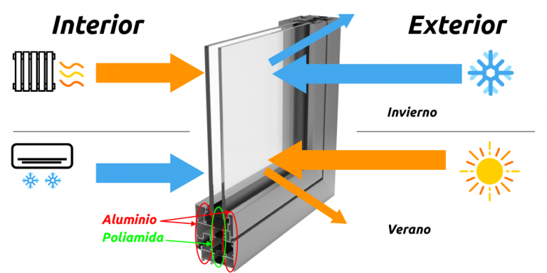 Ventanas con Aislamiento Térmico