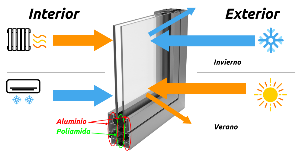 Información sobre ventanas de aluminio, aluminio RPT y PVC